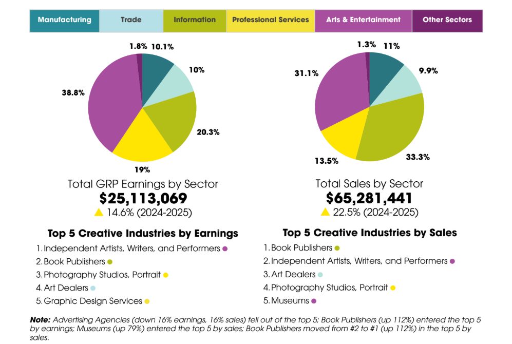 Chart showing Watauga County’s creative economy earnings of $25.1 million and sales of $65.3 million
