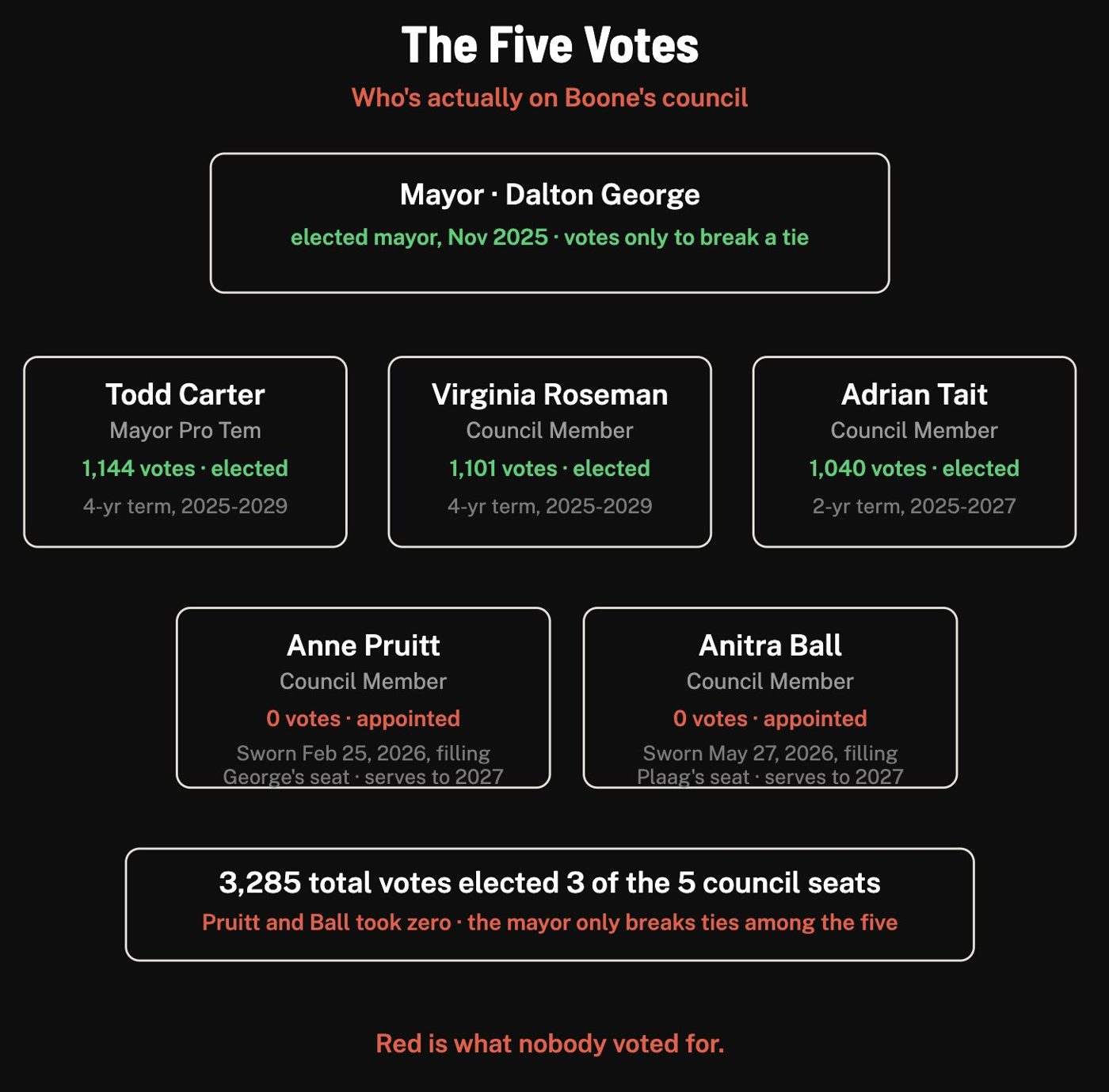 Three of Boone's five council seats were won at the ballot box in November 2025. The other two were filled by the council itself, no election required.